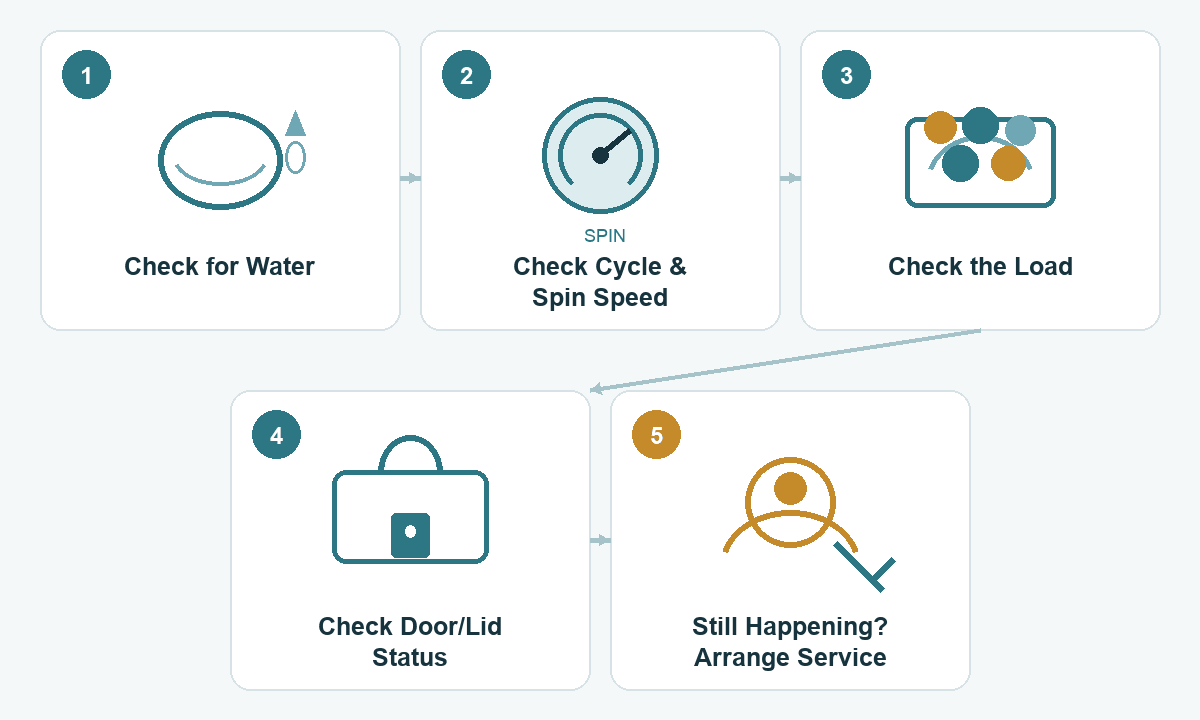 Five-step washer troubleshooting cards showing water, cycle and spin speed, load, door or lid status, and service